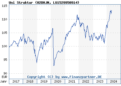 Chart: Uni Struktur (A2DHJN LU1529950914)