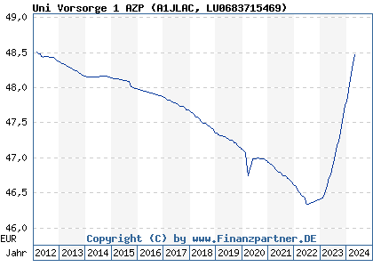 Chart: Uni Vorsorge 1 AZP (A1JLAC LU0683715469)