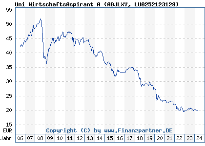 Chart: Uni WirtschaftsAspirant A (A0JLXV LU0252123129)