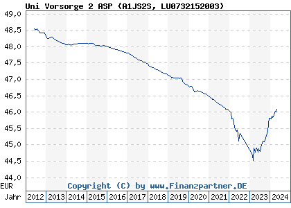 Chart: Uni Vorsorge 2 ASP (A1JS2S LU0732152003)