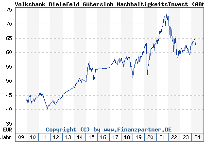 Chart: Volksbank Bielefeld Gütersloh NachhaltigkeitsInvest (A0M80H DE000A0M80H2)