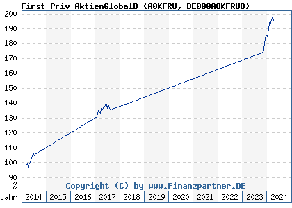 Chart: First Priv AktienGlobalB (A0KFRU DE000A0KFRU8)