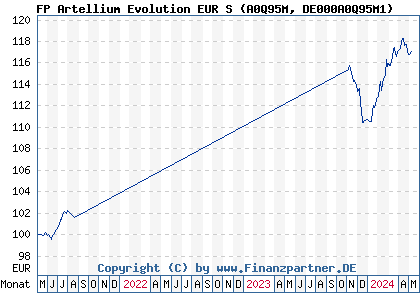 Chart: FP Artellium Evolution EUR S (A0Q95M DE000A0Q95M1)