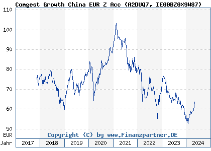 Chart: Comgest Growth China EUR Z Acc (A2DUQ7 IE00BZ0X9W87)