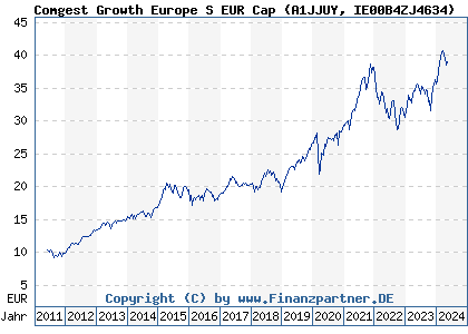 Chart: Comgest Growth Europe S EUR Cap (A1JJUY IE00B4ZJ4634)