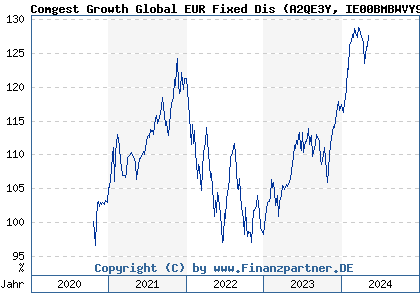 Chart: Comgest Growth Global EUR Fixed Dis (A2QE3Y IE00BMBWVY98)