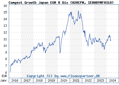 Chart: Comgest Growth Japan EUR R Dis (A2ACPN IE00BYNFH318)