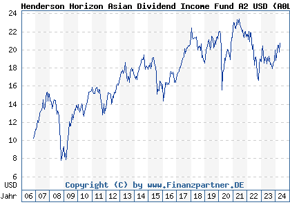 Chart: Henderson Horizon Asian Dividend Income Fund A2 USD (A0LA7R LU0264606111)