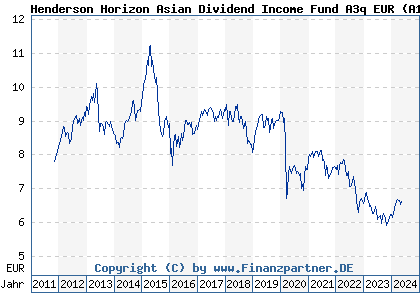Chart: Henderson Horizon Asian Dividend Income Fund A3q EUR (A1JKS6 LU0572940194)