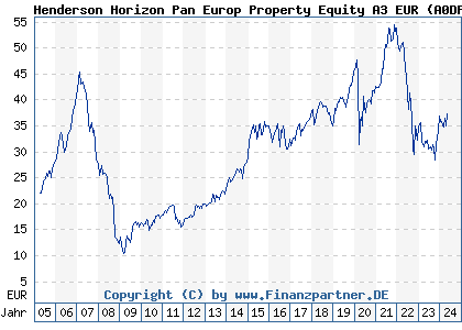 Chart: Henderson Horizon Pan Europ Property Equity A3 EUR (A0DPM6 LU0209156925)