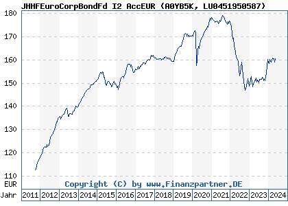 Chart: JHHFEuroCorpBondFd I2 AccEUR (A0YB5K LU0451950587)