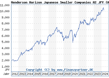 Chart: Henderson Horizon Japanese Smaller Companies A2 JPY (A1JKTN LU0572961604)