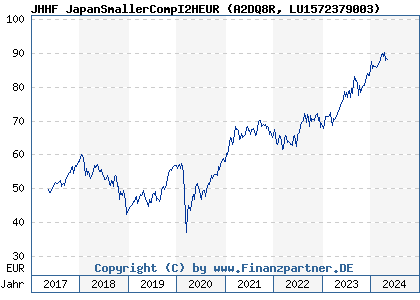 Chart: JHHF JapanSmallerCompI2HEUR (A2DQ8R LU1572379003)