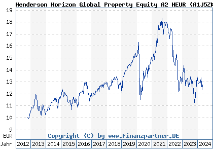 Chart: Henderson Horizon Global Property Equity A2 HEUR (A1J5ZK LU0828244219)
