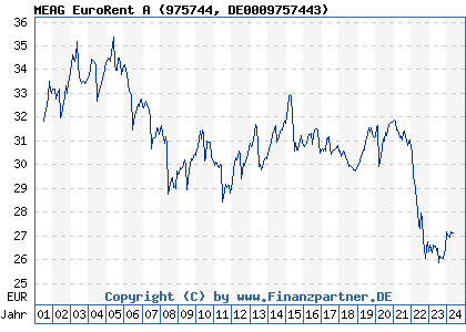 Chart: MEAG EuroRent A (975744 DE0009757443)