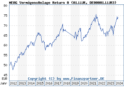 Chart: MEAG VermögensAnlage Return A (A1JJJR DE000A1JJJR3)