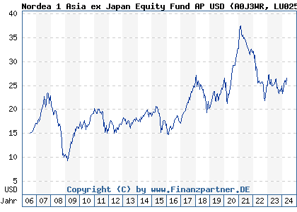 Chart: Nordea 1 Asia ex Japan Equity Fund AP USD (A0J3WR LU0255613761)