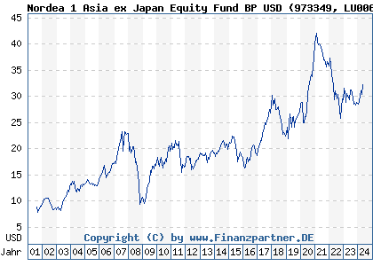 Chart: Nordea 1 Asia ex Japan Equity Fund BP USD (973349 LU0064675985)