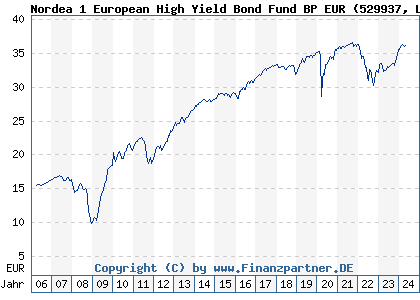 Chart: Nordea 1 European High Yield Bond Fund BP EUR (529937 LU0141799501)