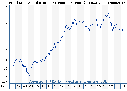 Chart: Nordea 1 Stable Return Fund AP EUR (A0J3XL LU0255639139)