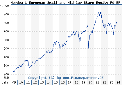 Chart: Nordea 1 European Small and Mid Cap Stars Equity Fd BP EUR (A0RGH4 LU0417818407)
