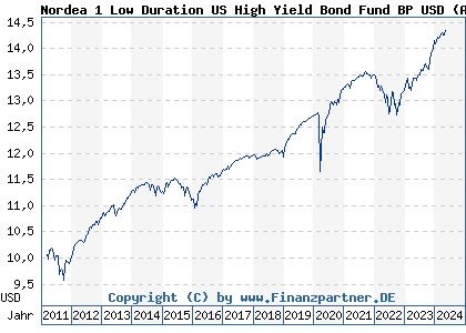 Chart: Nordea 1 Low Duration US High Yield Bond Fund BP USD (A1H9ZT LU0602537069)