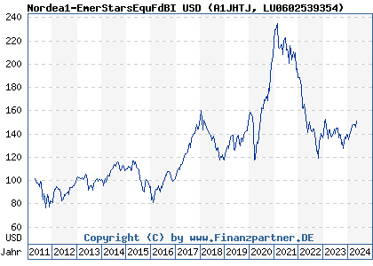 Chart: Nordea1-EmerStarsEquFdBI USD (A1JHTJ LU0602539354)