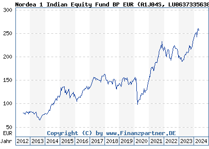 Chart: Nordea 1 Indian Equity Fund BP EUR (A1J04S LU0637335638)