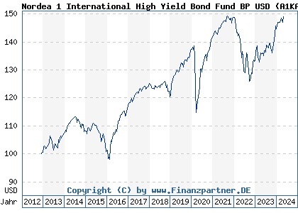 Chart: Nordea 1 International High Yield Bd USD Hedged BP USD (A1KAC5 LU0826393653)