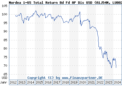Chart: Nordea 1-US Total Return Bd Fd AP Dis USD (A1J54N LU0826412891)