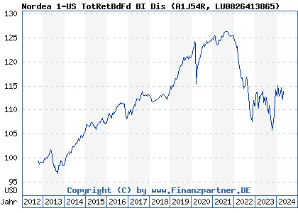 Chart: Nordea 1-US TotRetBdFd BI Dis (A1J54R LU0826413865)