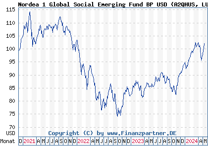 Chart: Nordea 1 Global Social Emerging Fund BP USD (A2QHUS LU2257592514)