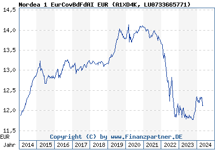 Chart: Nordea 1 EurCovBdFdAI EUR (A1XD4K LU0733665771)