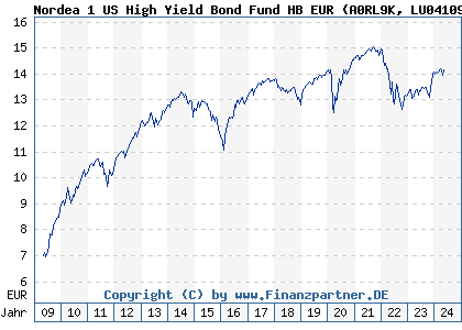Chart: Nordea 1 US High Yield Bond Fund HB EUR (A0RL9K LU0410959117)