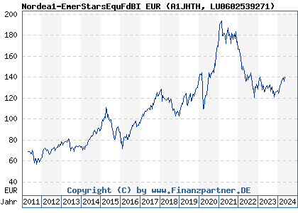 Chart: Nordea1-EmerStarsEquFdBI EUR (A1JHTH LU0602539271)