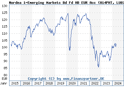 Chart: Nordea 1-Emerging Markets Bd Fd HB EUR Acc (A14PHT LU0772927215)