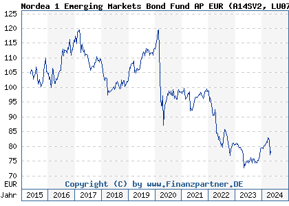 Chart: Nordea 1 Emerging Markets Bond Fund AP EUR (A14SV2 LU0772924386)