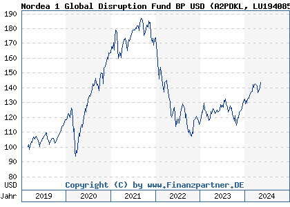 Chart: Nordea 1 Global Disruption Fund BP USD (A2PDKL LU1940854943)