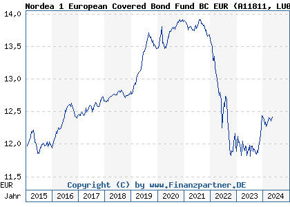 Chart: Nordea 1 European Covered Bond Fund BC EUR (A11811 LU0733667710)