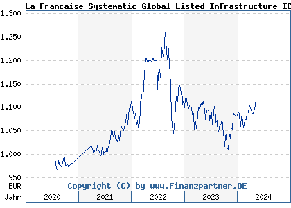 Chart: La Francaise Systematic Global Listed Infrastructure IC (A2P4YX DE000A2P4YX9)