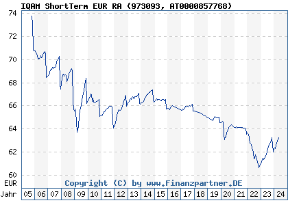 Chart: IQAM ShortTerm EUR RA (973093 AT0000857768)