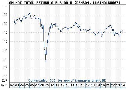 Chart: AMUNDI TOTAL RETURN A EUR AD D (534304 LU0149168907)