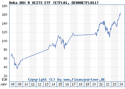 Chart: Deka DAX R UCITS ETF (ETFL01 DE000ETFL011)