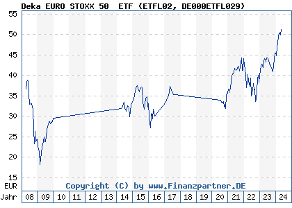 Chart: Deka EURO STOXX 50® ETF (ETFL02 DE000ETFL029)