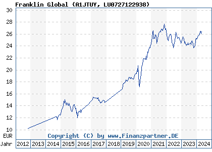 Chart: Franklin Global (A1JTUY LU0727122938)