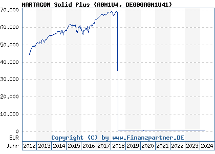 Chart: MARTAGON Solid Plus (A0M1U4 DE000A0M1U41)