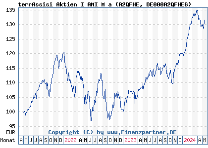 Chart: terrAssisi Aktien I AMI M a (A2QFHE DE000A2QFHE6)