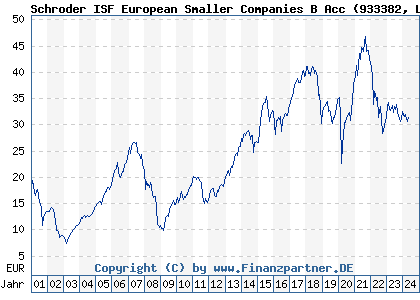 Chart: Schroder ISF European Smaller Companies B Acc (933382 LU0106238040)