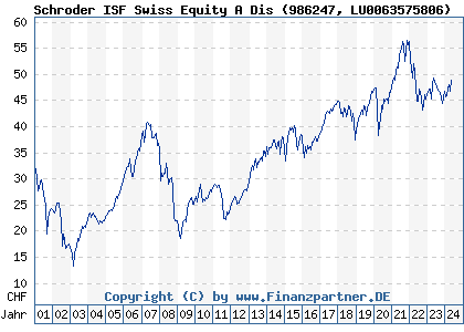 Chart: Schroder ISF Swiss Equity A Dis (986247 LU0063575806)