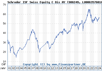 Chart: Schroder ISF Swiss Equity C Dis AV (986249 LU0063576010)